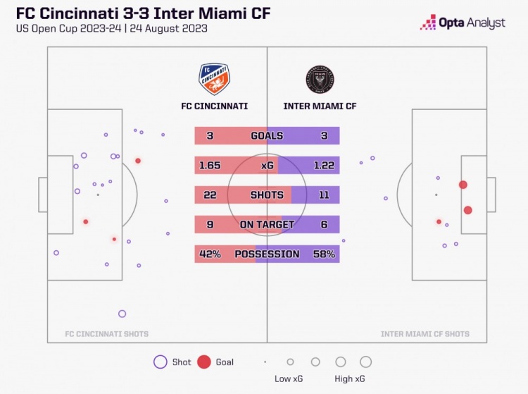 Miami International vs Cincinnati data: shooting 11 to 22, possession percentage 58% to 42%