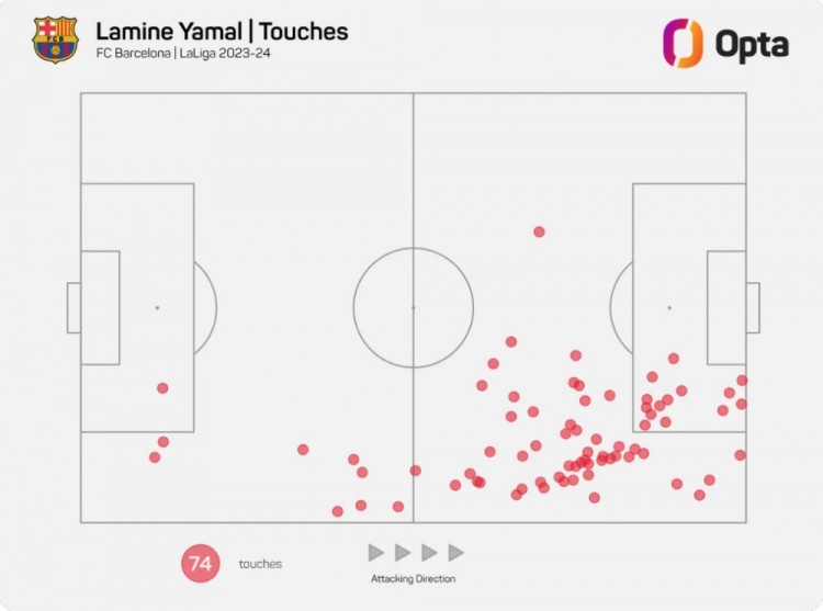 The first two rounds of Yamal La Liga touched the ball 14 times in the opponent’s penalty area, only less than venius