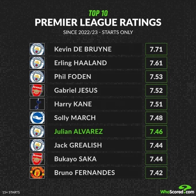 whoscored the Premier League’s first rating list since last season: deblaue led Manchester City 5